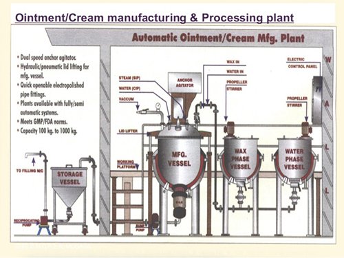 cream&ointment processing plant